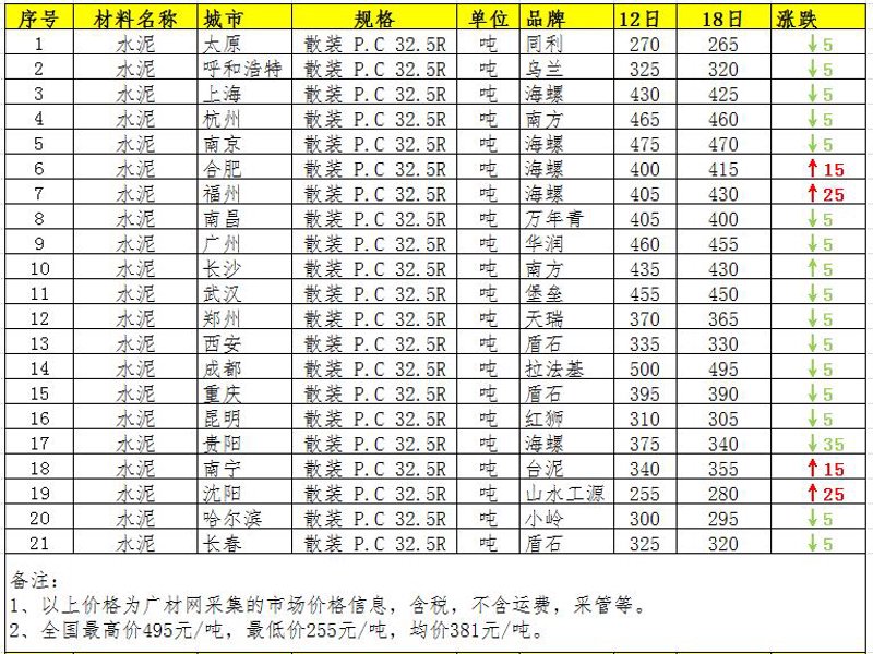 建材市场风云再起 廊坊批发业焕发新活力